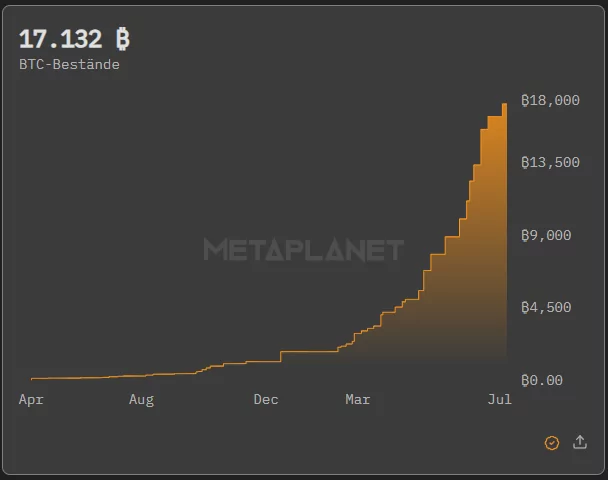Metaplanet total BTC holdings
