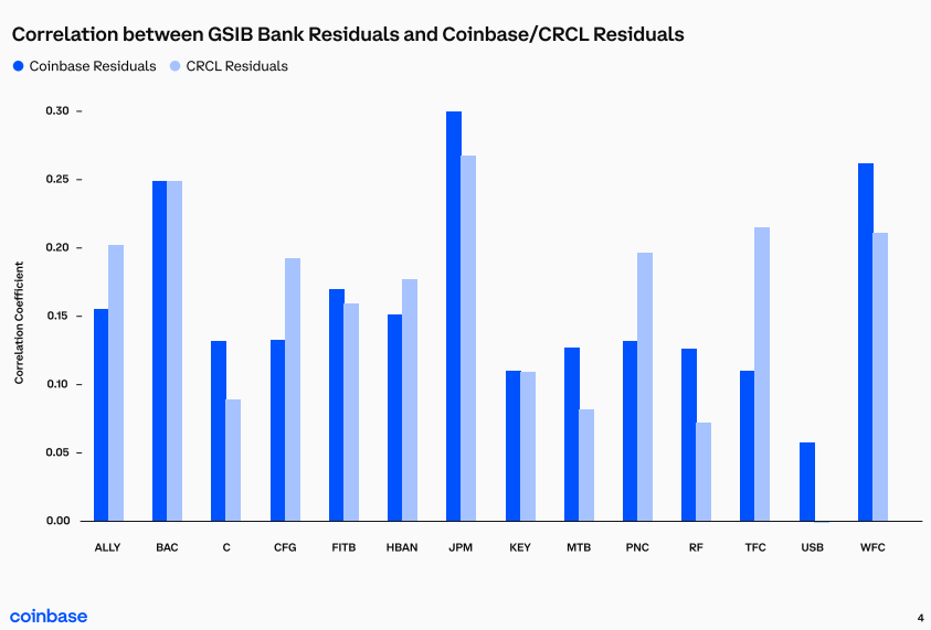 Correlations between banks and crypto firms were positive following the GENIUS Act